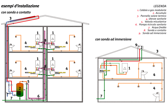 Schema distribuzione acqua sanitaria
