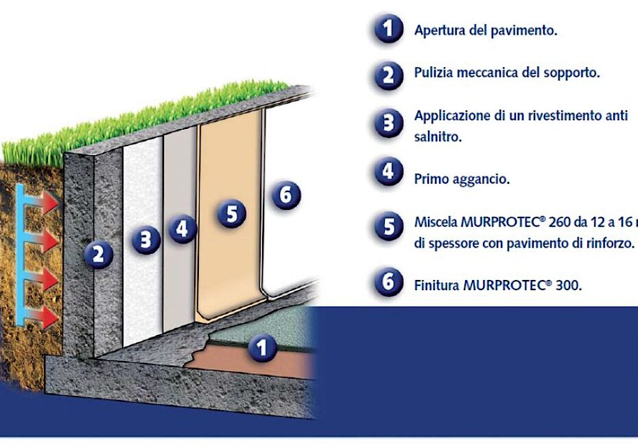 Murprotec - Rivestimento Stagno