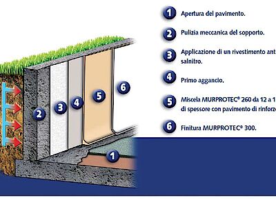 Murprotec - Rivestimento Stagno