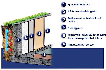 Murprotec - Rivestimento Stagno