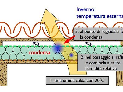 Il Tetto Ventilato: Aria è vita