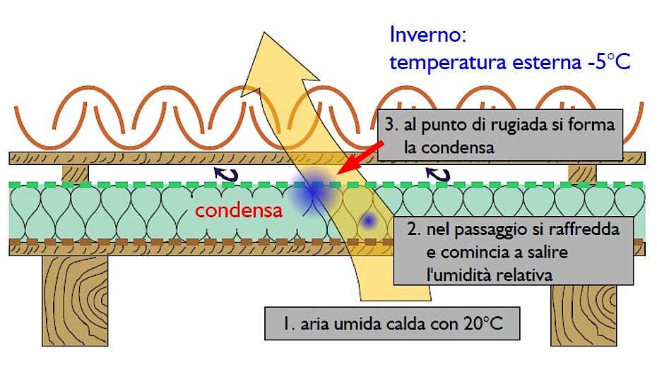 Il Tetto Ventilato: Aria è vita