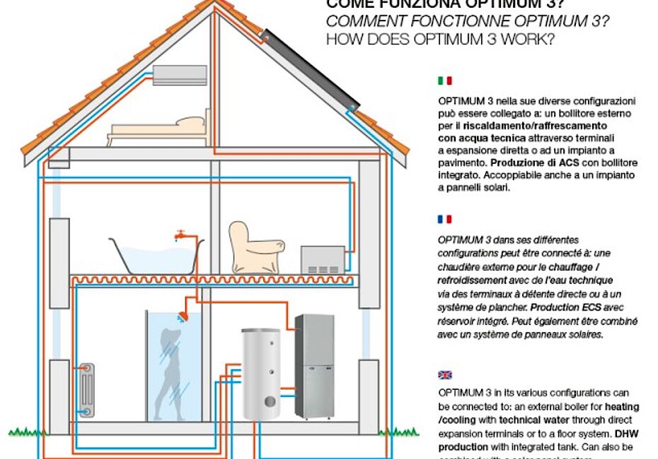 Tekno Point Italia - Pompa di calore senza unità esterna - OPTIMUM 3