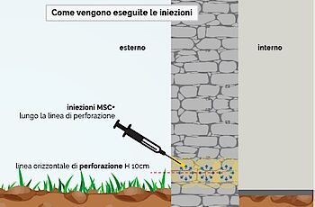 Murprotec - Iniezioni Resine MSC+