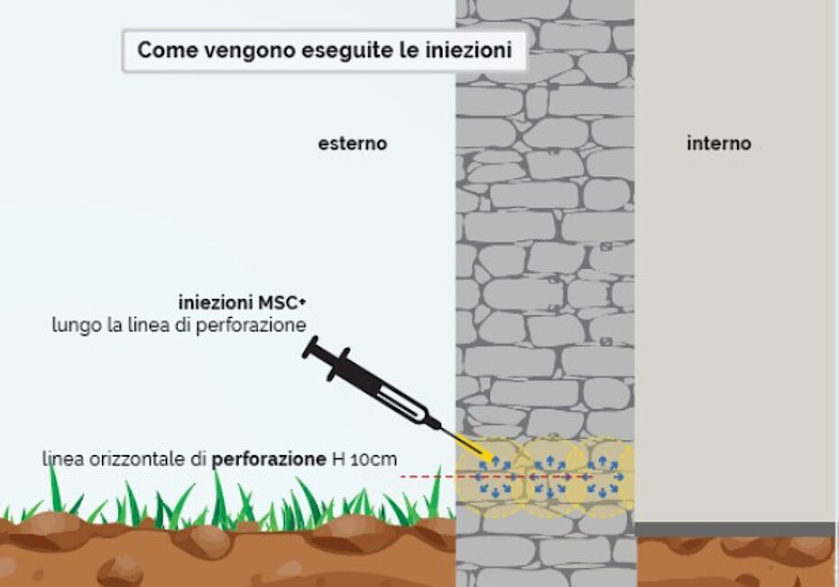 Murprotec - Iniezioni Resine MSC+