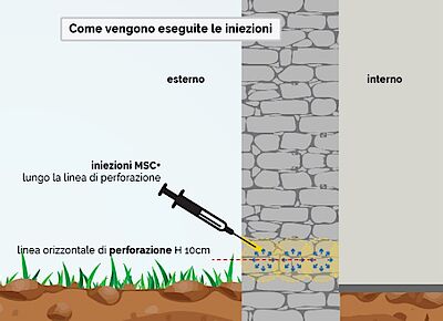 Murprotec - Iniezioni Resine MSC+