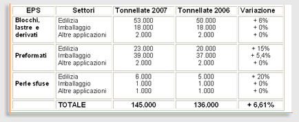 Indagine AIPE consumi EPS 2007