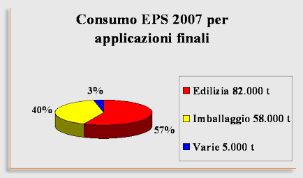 Indagine AIPE consumo EPS applicazioni finali